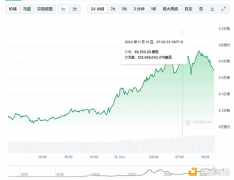 BTC剑指9万美元大关：谁在拉盘 10万美元还远吗？