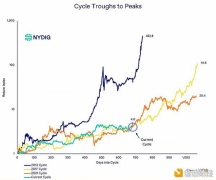 进击的比特币 年底前加密市场会如何走