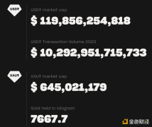 稳定币龙头Tether迎来10周年 1200亿美元市值下暗藏