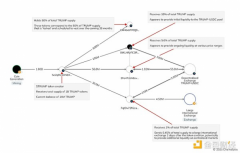 Chainalysis：谁在持有TRUMP代币？