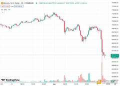 比特币5%闪电崩盘导致1.65 亿美元的杠杆清算
