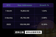 与灰度观点相左？一文读懂9月比特币链上表现