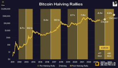我们已经进入了减半行情周期吗？