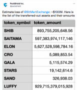 加密货币交易所 Bitmart 遭黑客攻击，损失金额近