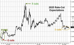 又双叒叕打脸特朗普 鲍威尔“不着急降息”