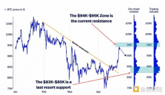 比特币的下一个重大阻力位是多少？引爆行情的