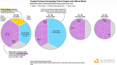 彭博拆解特朗普财富：过去几个月特朗普利用加